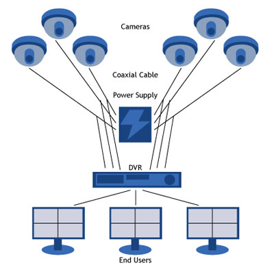 Analog_CCTV_Map,سیستم مداربسته انالوگ,شماتیکی از سیستم مداربسته انالوگ به صورت ساده